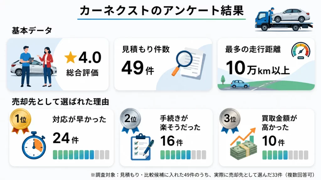 カーネクスト 神奈川県のアンケート結果