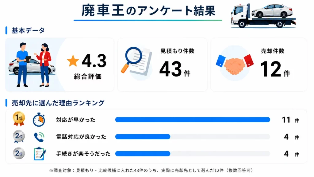 廃車王 福岡県のアンケート結果