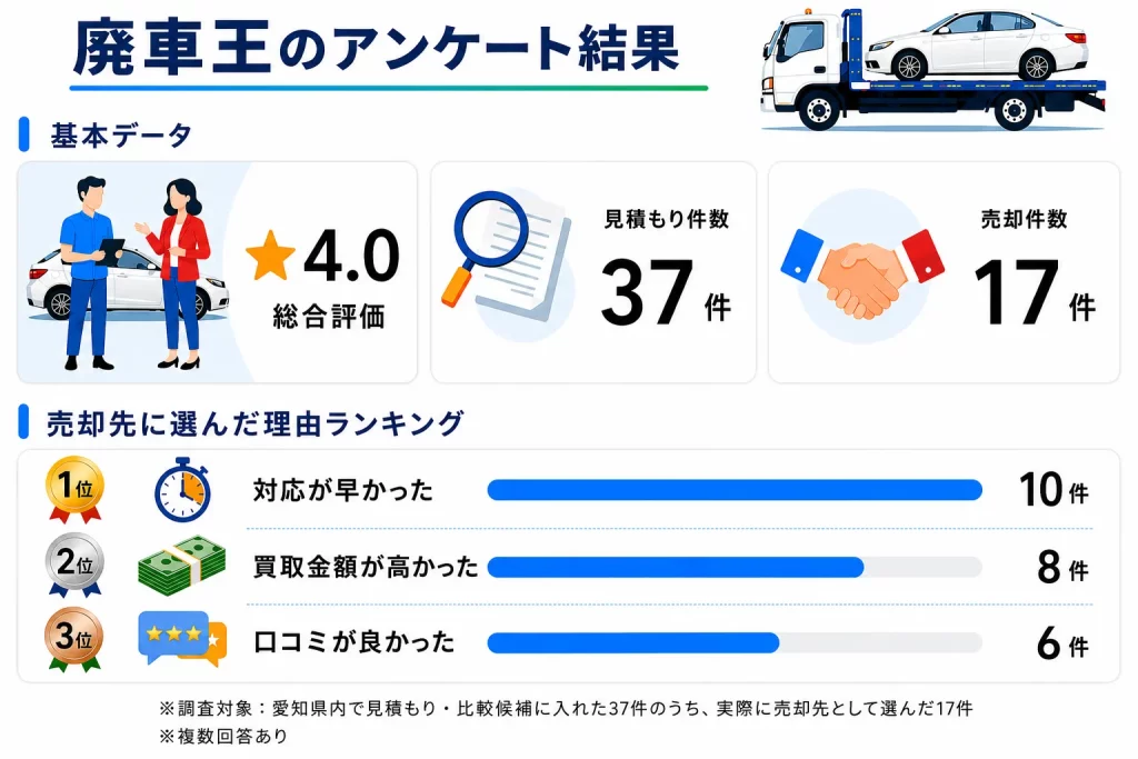 廃車王 愛知県のアンケート結果