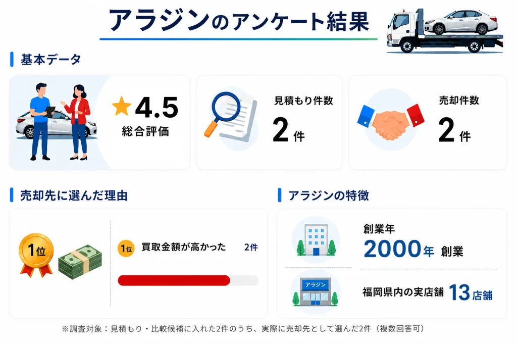 アラジン 福岡県のアンケート結果