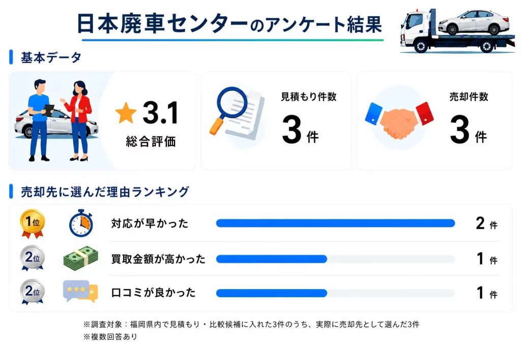 日本廃車センター 福岡県のアンケート結果