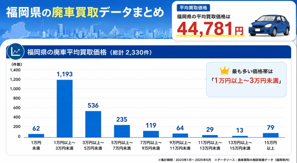 ハイシャルの福岡県の廃車買取データ