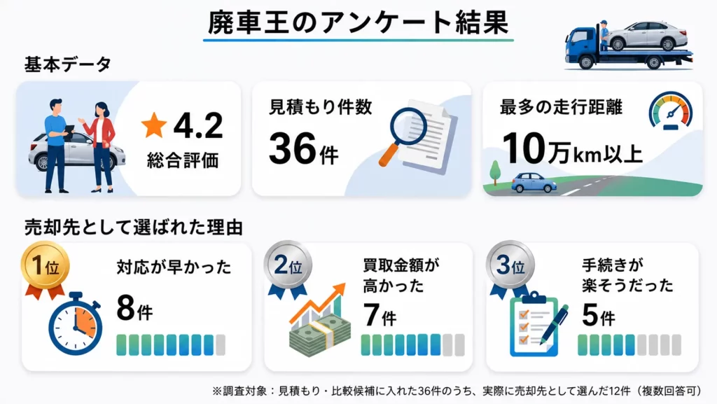 廃車王 神奈川県のアンケート結果
