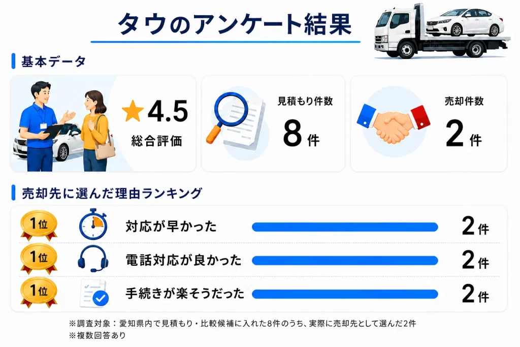 タウ 愛知県のアンケート結果