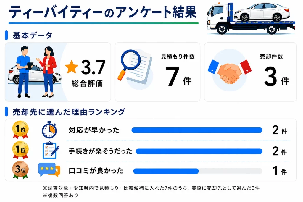 ティーバイティー 愛知県のアンケート結果