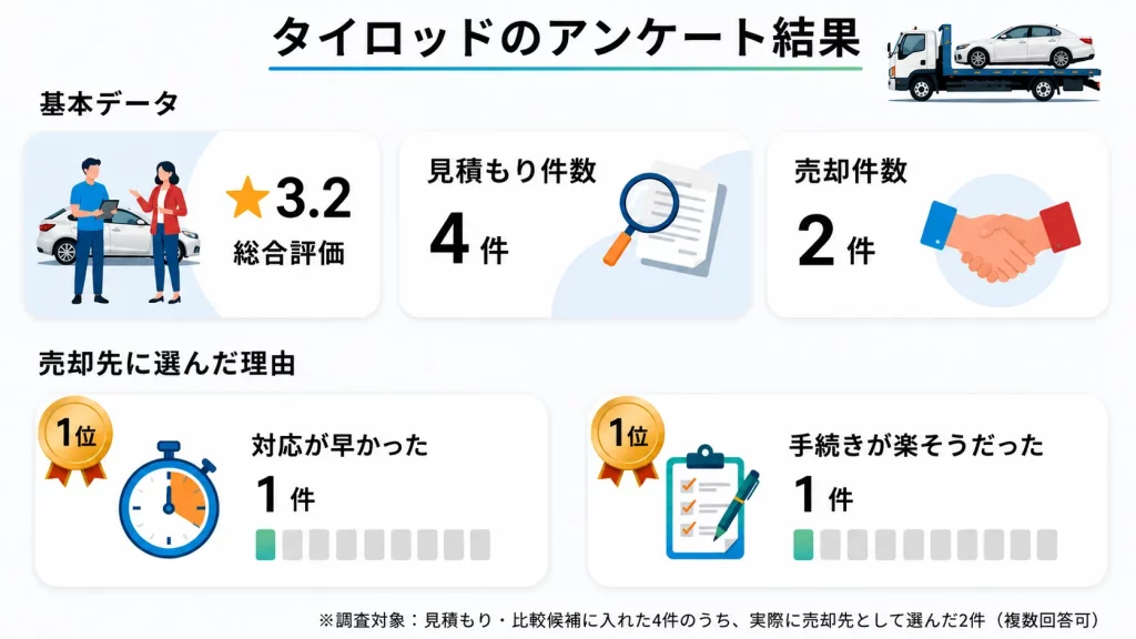 タイロッド 神奈川県のアンケート結果