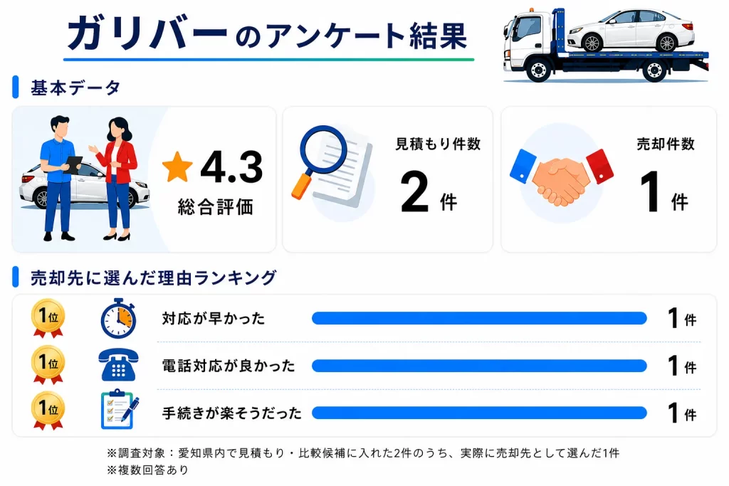 ガリバー 愛知県のアンケート結果