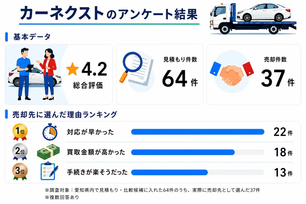 カーネクスト 愛知県のアンケート結果