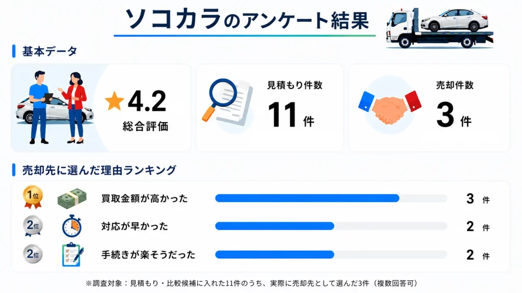 ソコカラ 福岡県のアンケート結果