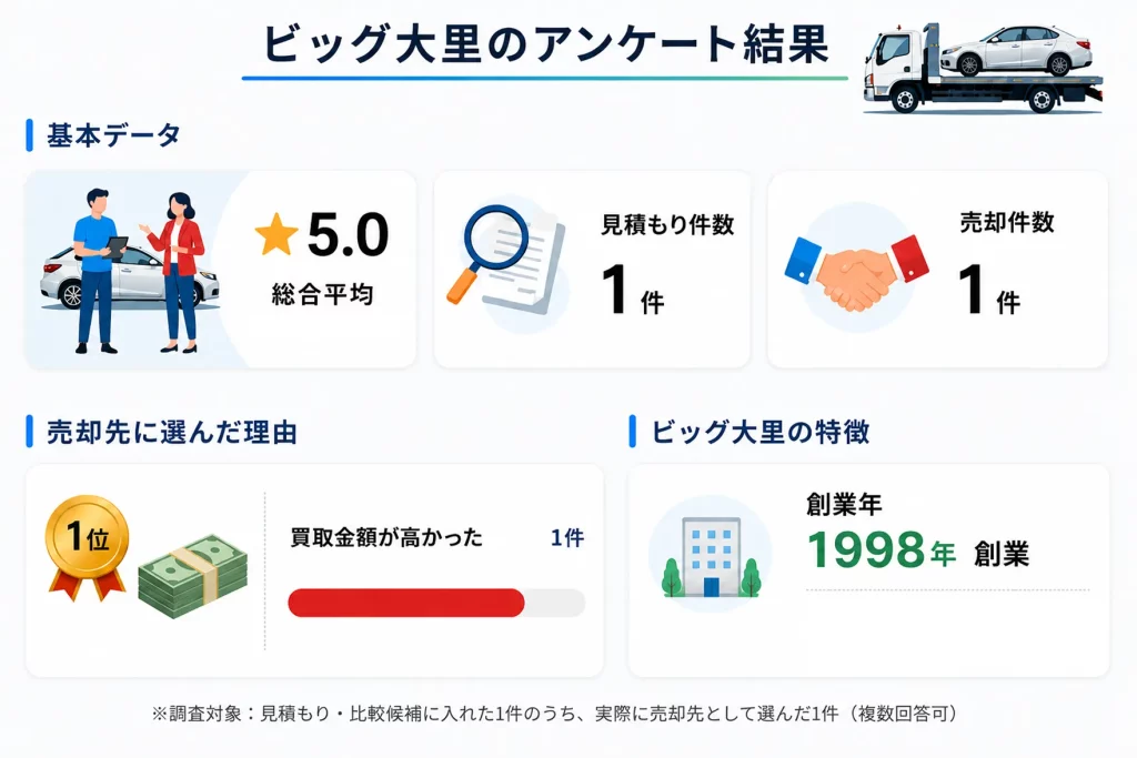 ビッグ大里 福岡県のアンケート結果