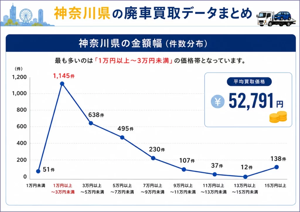 ハイシャル 神奈川県の平均買取実績
