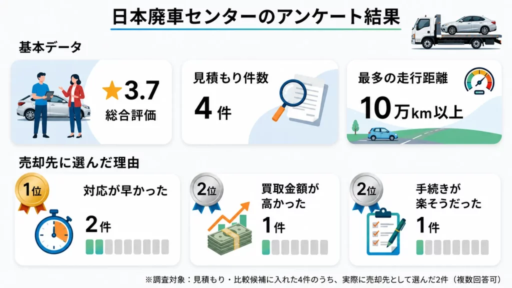 日本廃車センター 神奈川県のアンケート結果