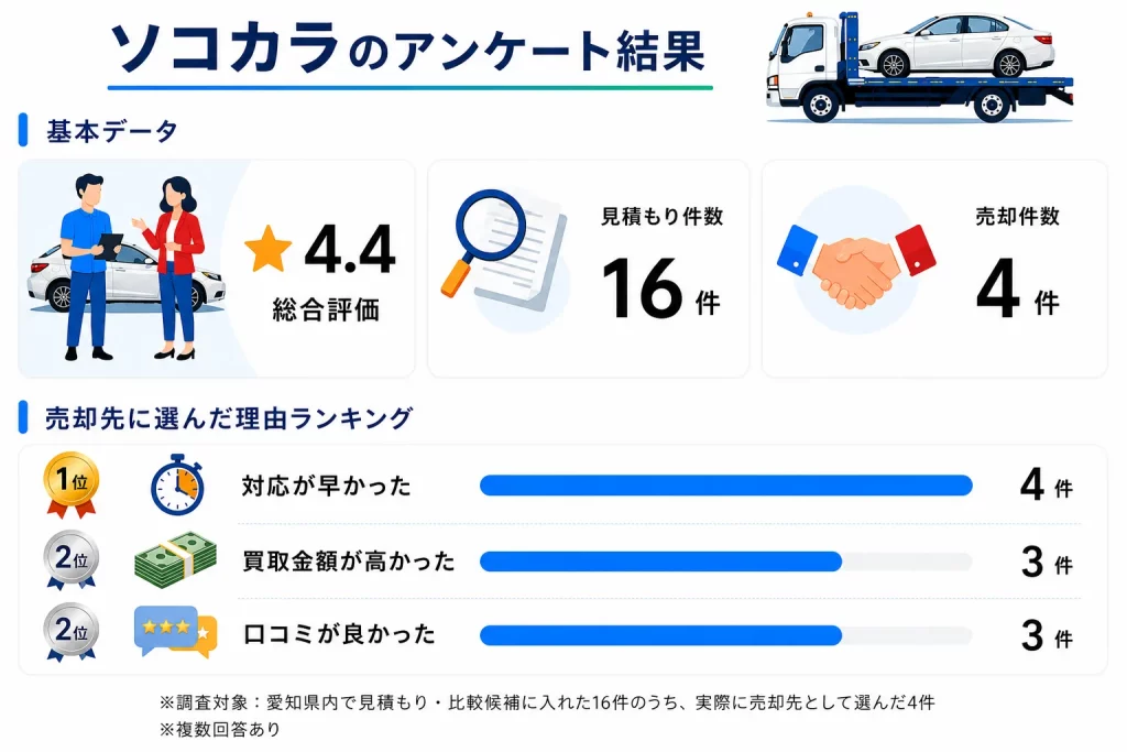 ソコカラ 愛知県のアンケート結果