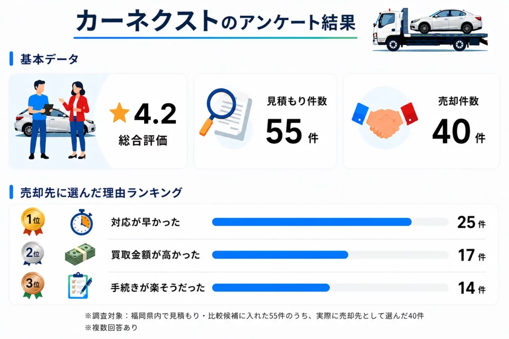 カーネクスト 福岡県のアンケート結果
