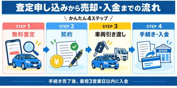 ソコカラ　査定申し込みから入金までの流れ　図解