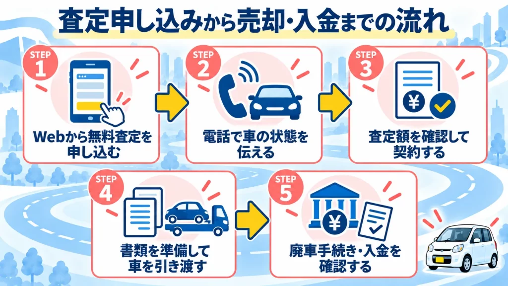 ナビクル 廃車買取 流れ