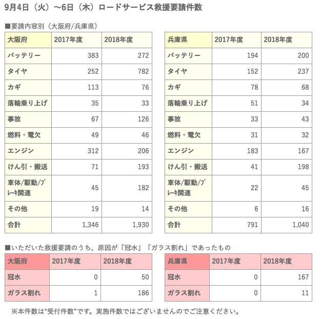 車の水没の対策方法とは ゲリラ豪雨や台風が来る前に対策を 廃車買取のハイシャル