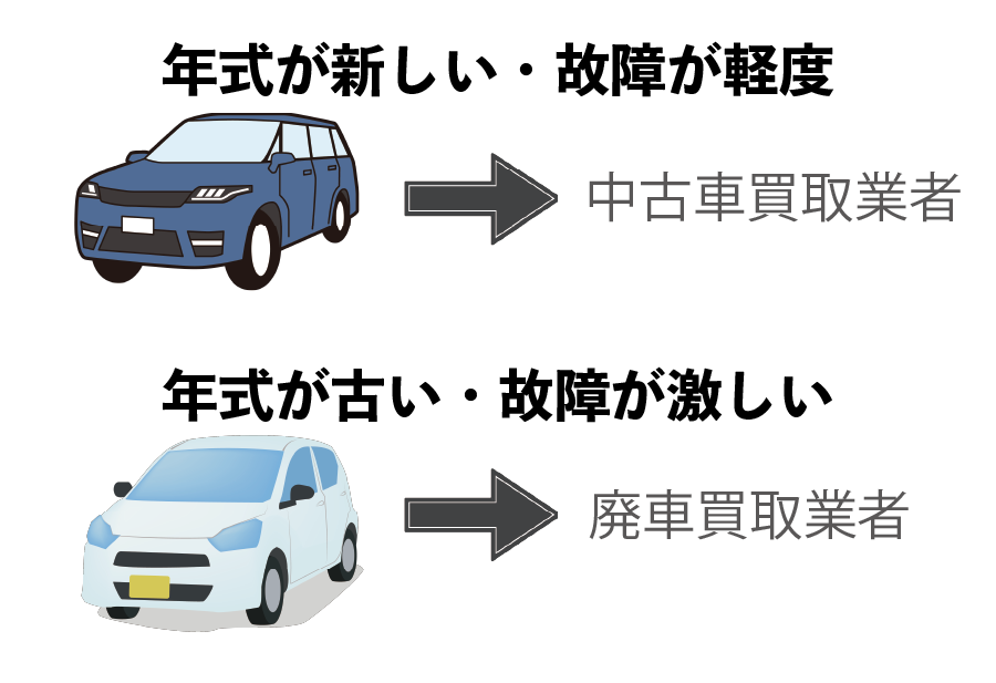 不動車 動かない車 の買取価格は電話一本ですぐに知れる 相場も紹介