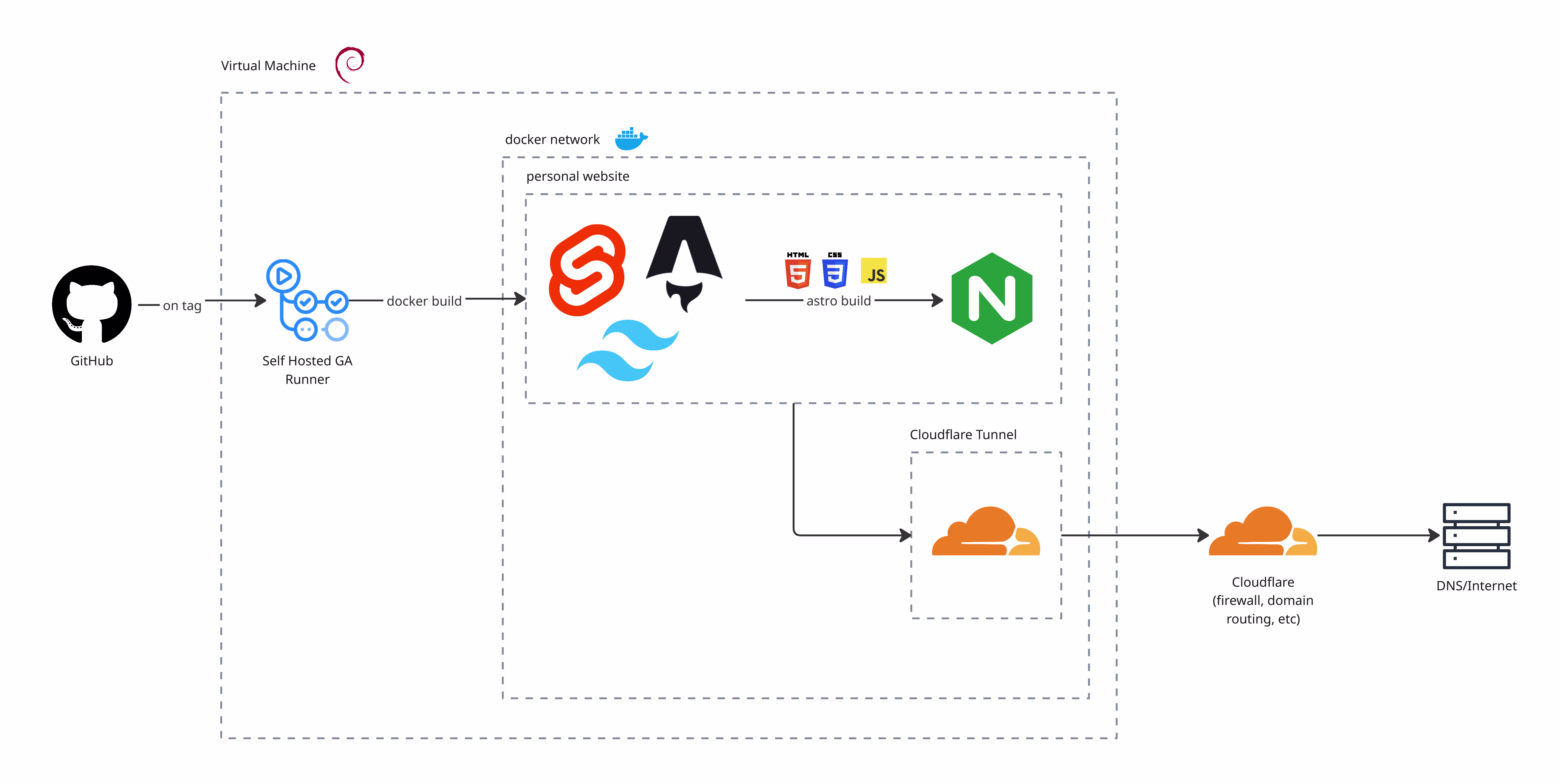 Personal Site Architecture Diagram