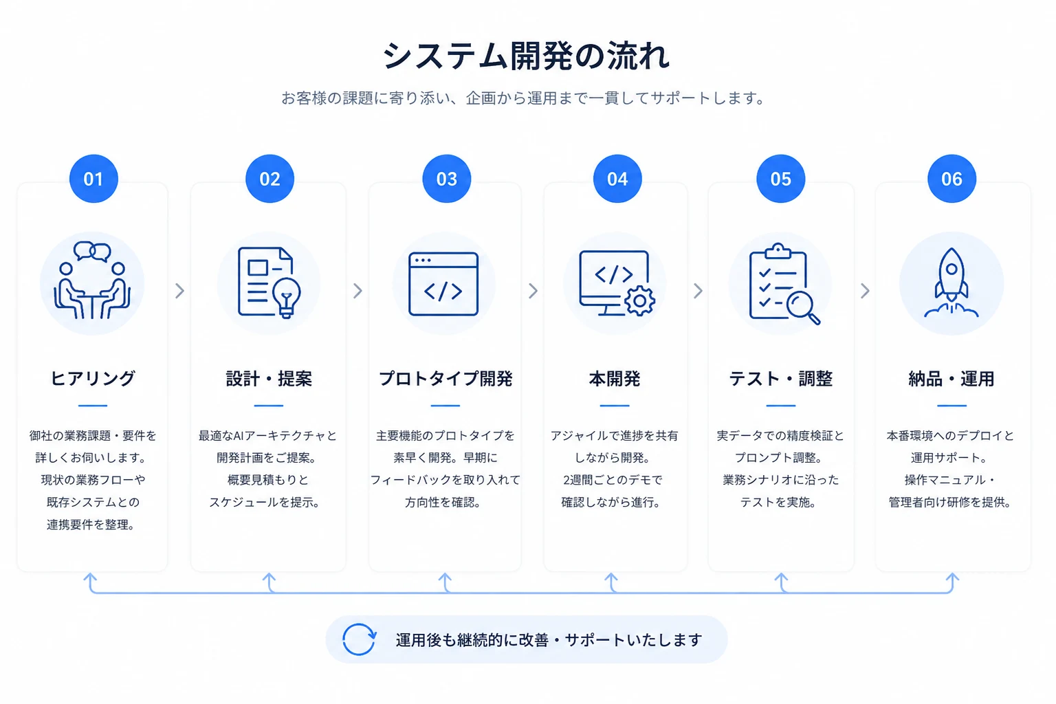 開発フローの図解