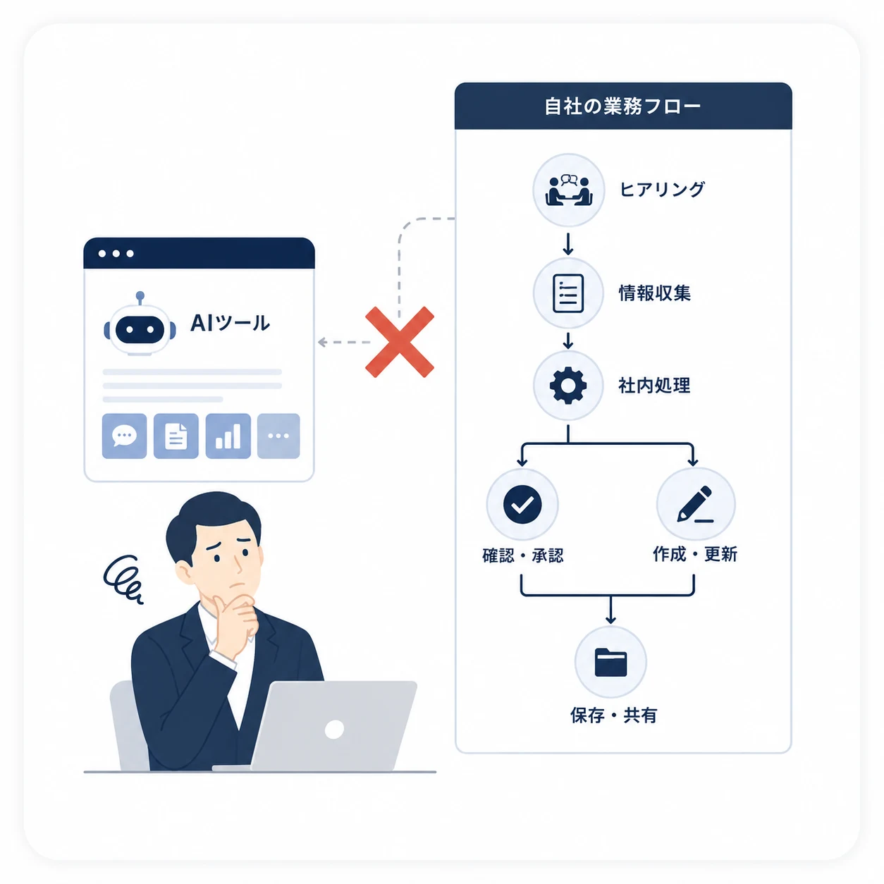既製のAIツール（SaaS）では自社の業務フローに合わない