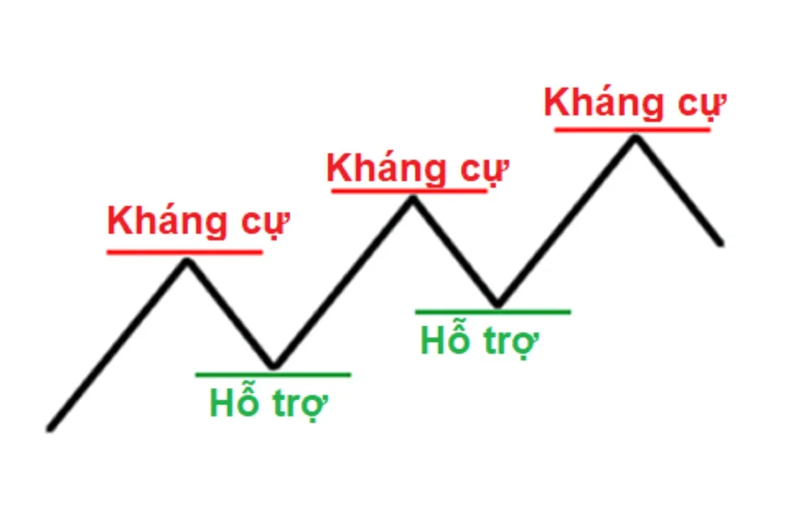 4-giao-dich-theo-ho-tro-khang-cu.webp