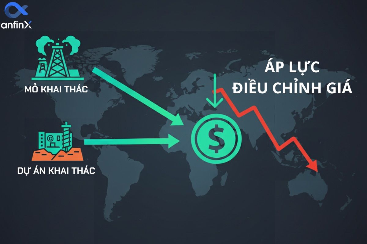 Các mỏ và các dự án mới được khởi động có thể gây áp lực lên giá đồng