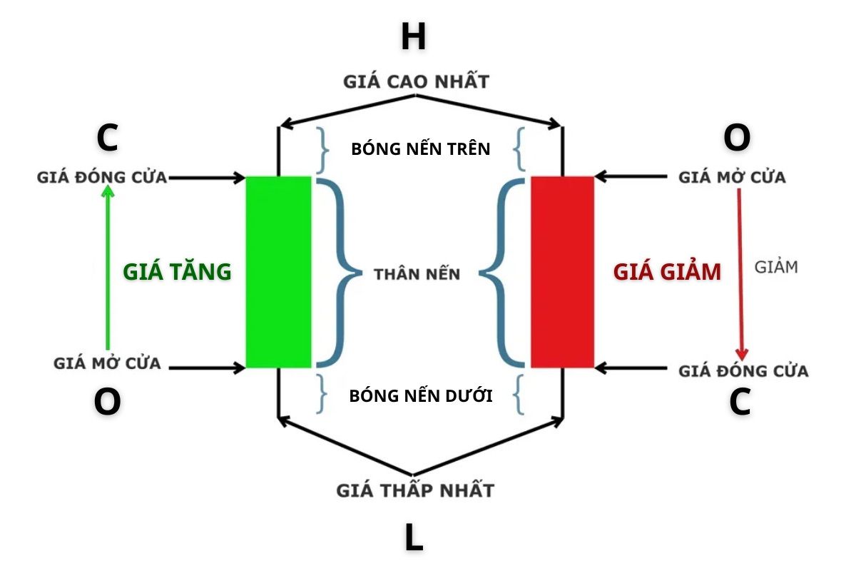 Cấu trúc của một cây nến
