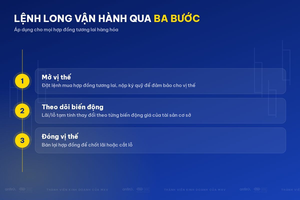 Ba bước vận hành lệnh Long