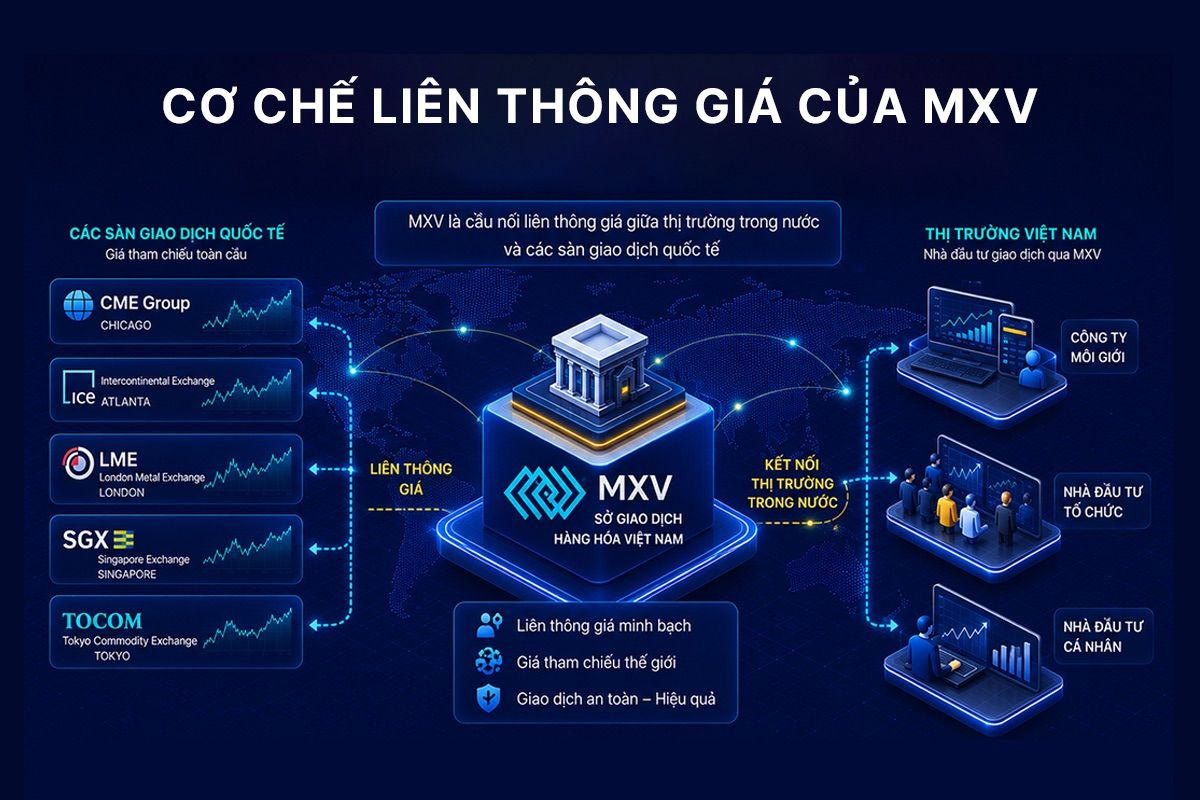 Cơ chế liên thông giá của MXV
