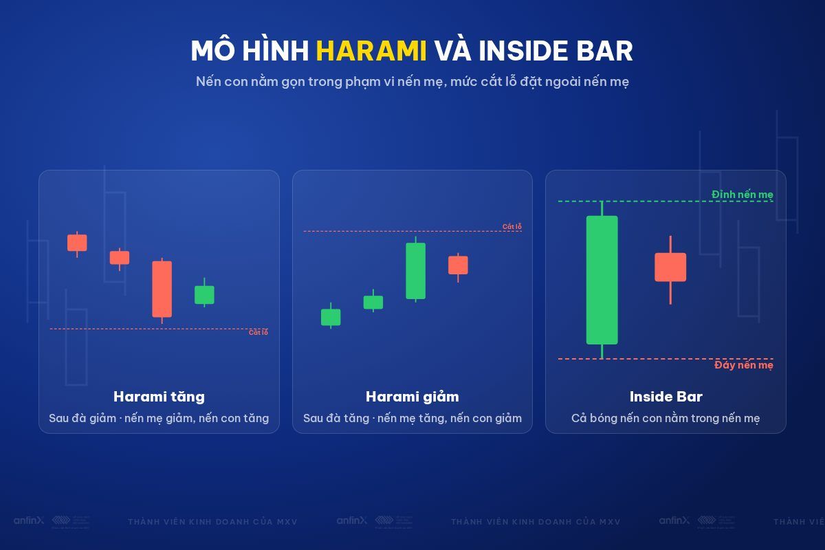 Mô hình Harami và Inside Bar