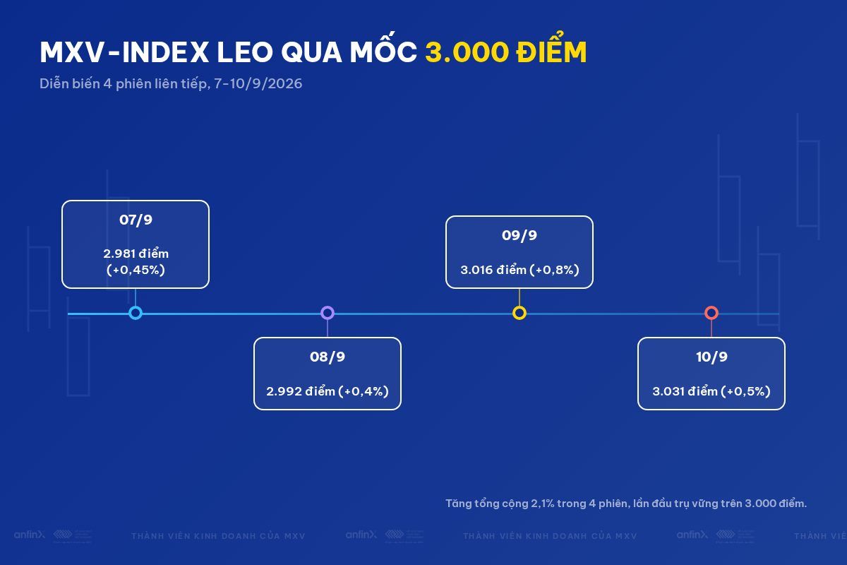 MXV-Index leo qua mốc 3.000 điểm