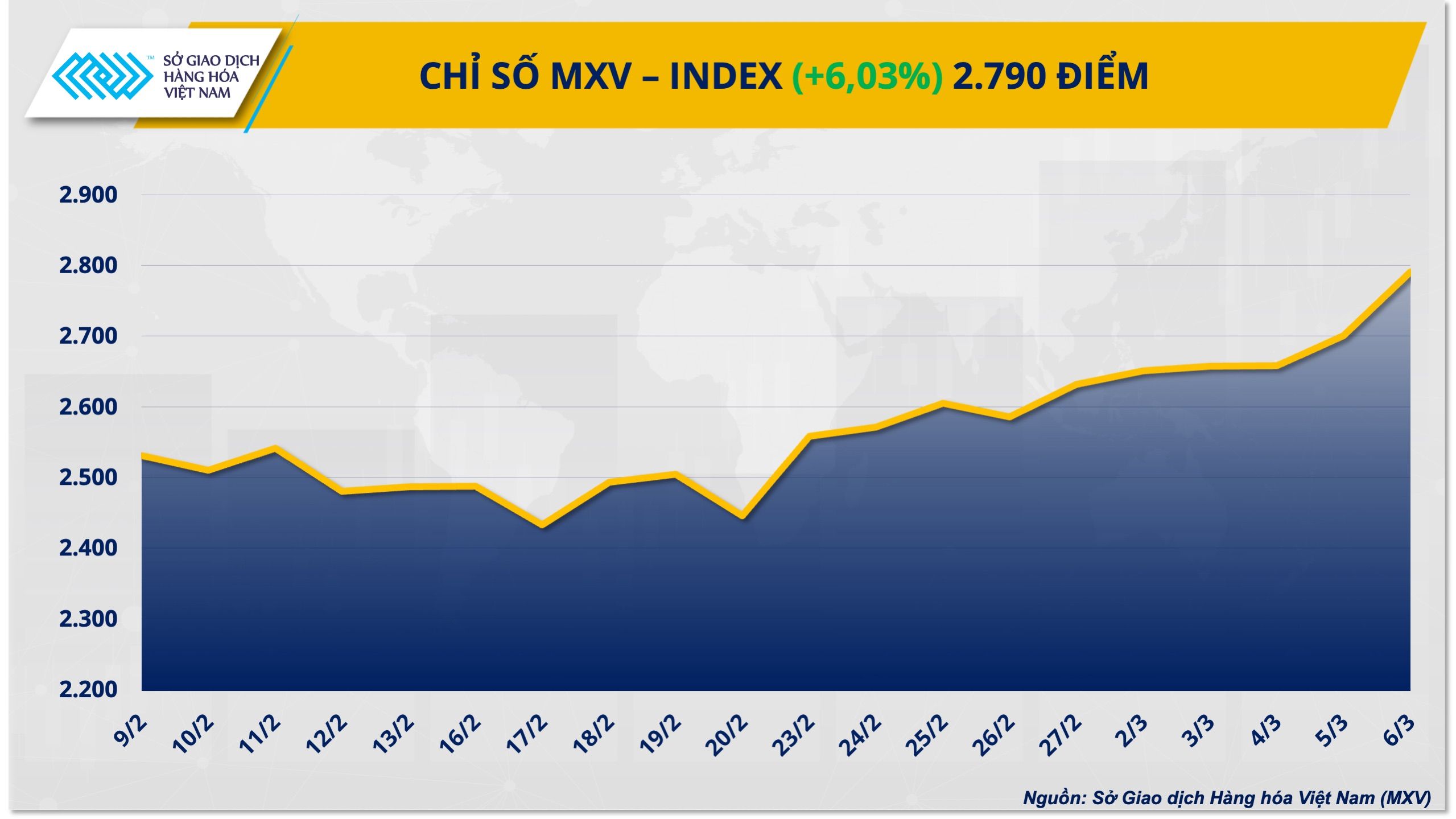 MXV-Index đạt 2.790 điểm ngày 06/03/2026 (Nguồn: mxv.com.vn)