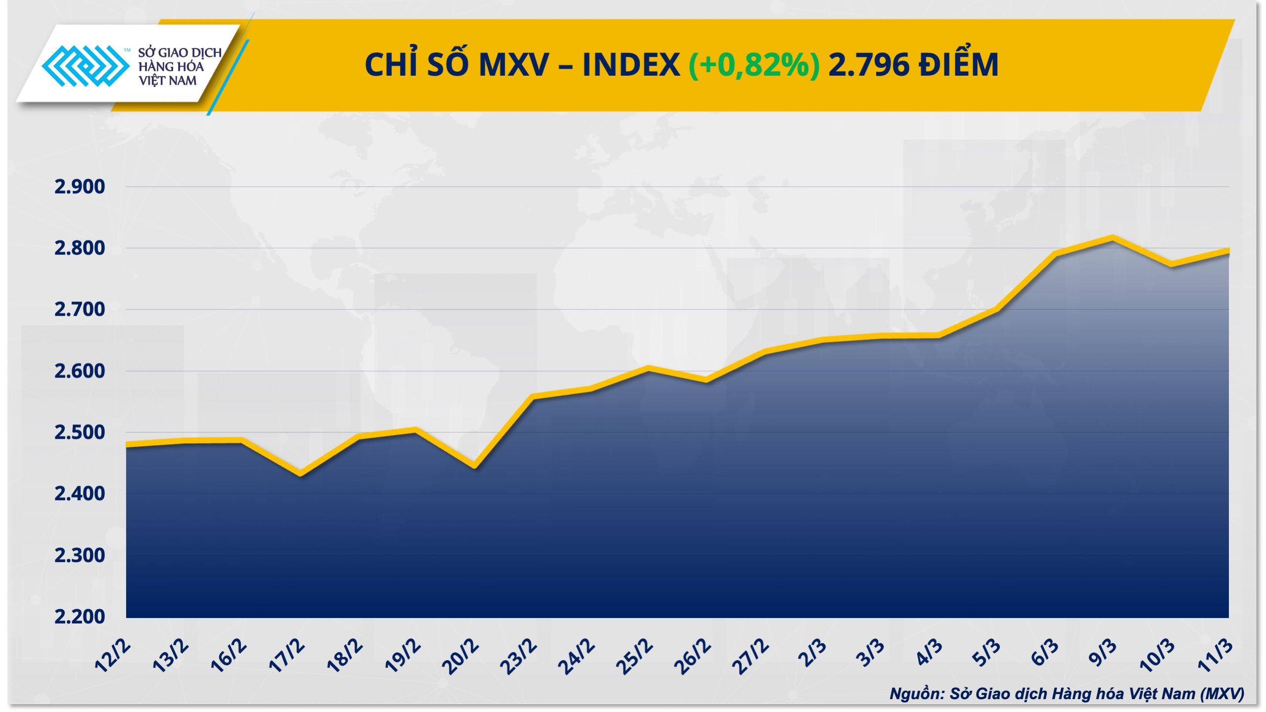 MXV-Index đạt 2.796 điểm ngày 11/03/2026 (Nguồn: mxv.com.vn)