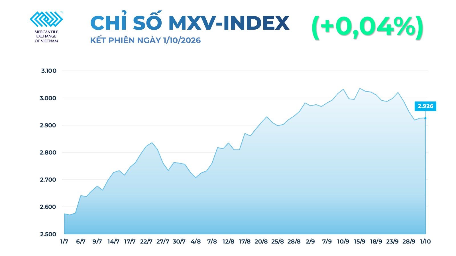Diễn biến MXV-Index kết phiên 1/10/2026 (Nguồn: MXV)