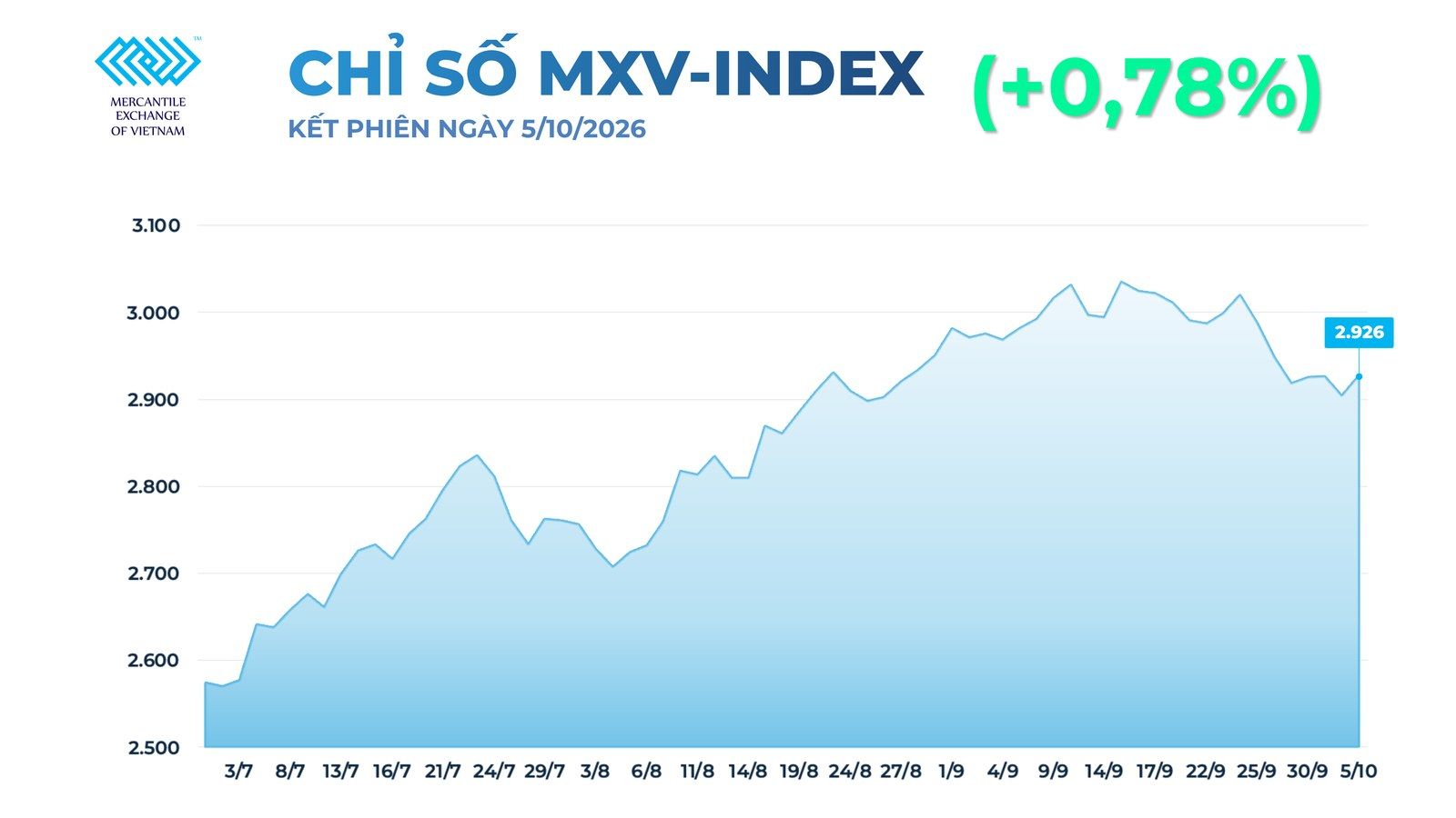 Diễn biến MXV-Index kết phiên 5/10/2026 (Nguồn: MXV)