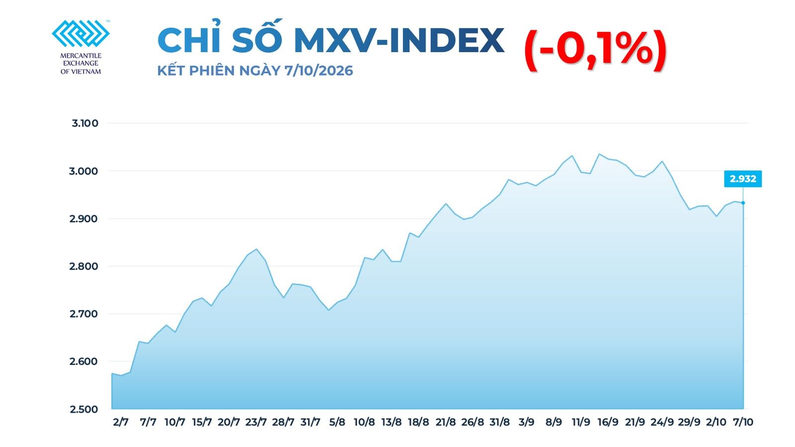 Diễn biến MXV-Index kết phiên 7/10/2026 (Nguồn: MXV)