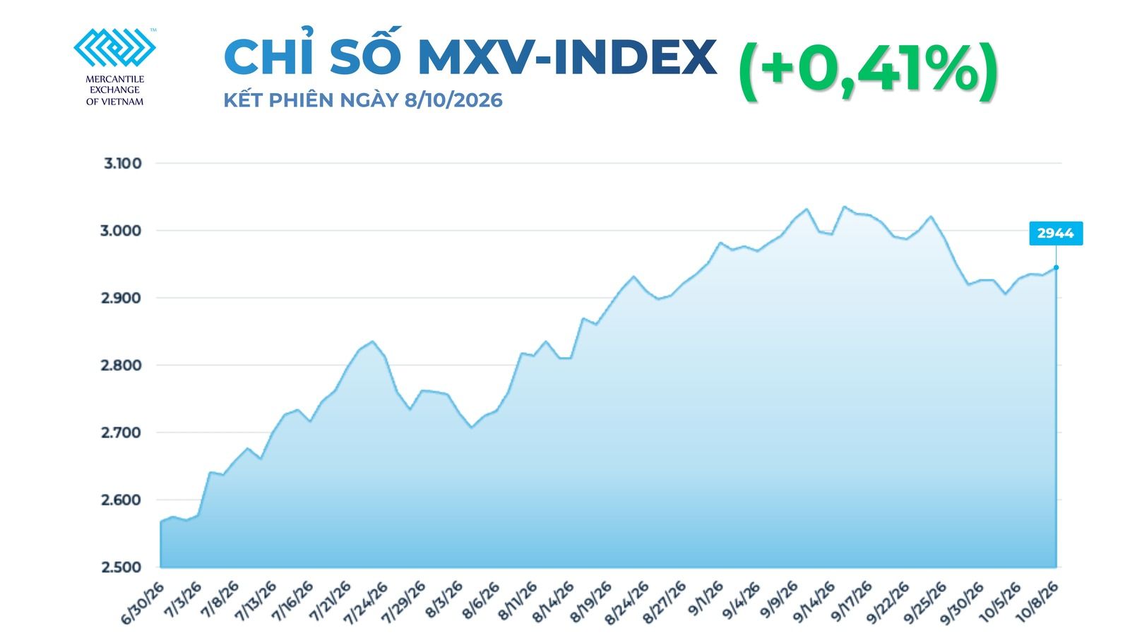 Diễn biến MXV-Index kết phiên 8/10/2026 (Nguồn: MXV)