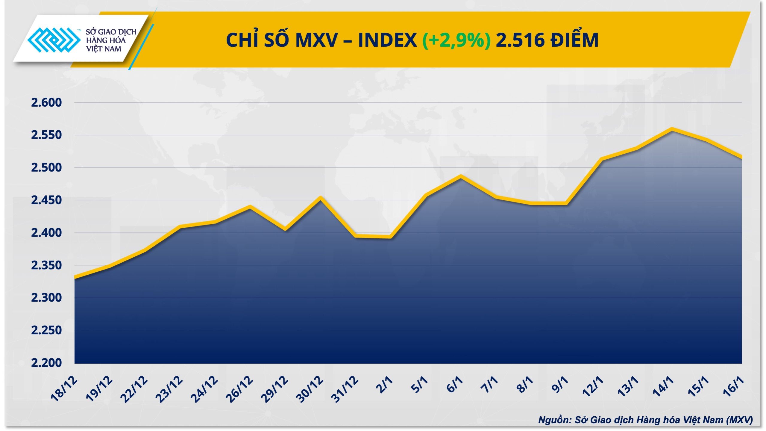 MXV-Index ngày 16/01/2026 chốt mức 2.516 điểm (Nguồn: mxv.com.vn)