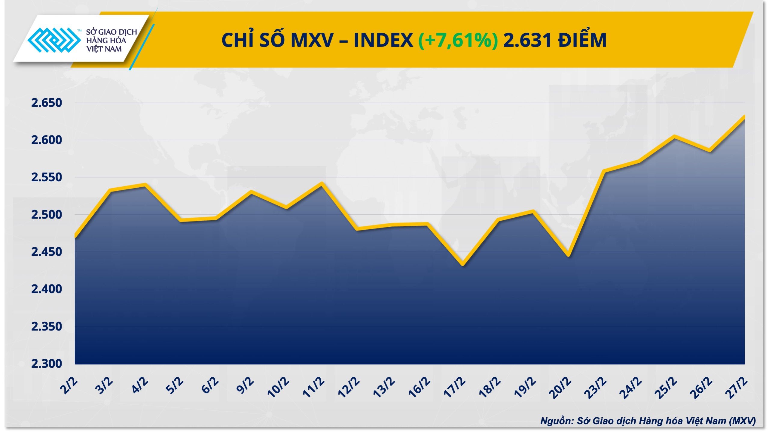 MXV-Index đạt 2.631 điểm ngày 27/02/2026 (Nguồn: mxv.com.vn)