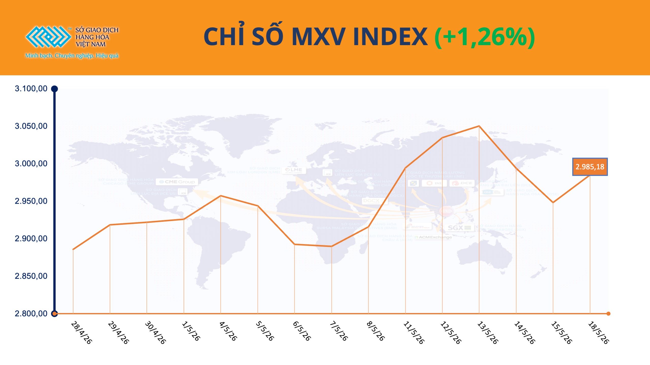MXV-Index phiên 18/05/2026 (Nguồn: mxv.com.vn)