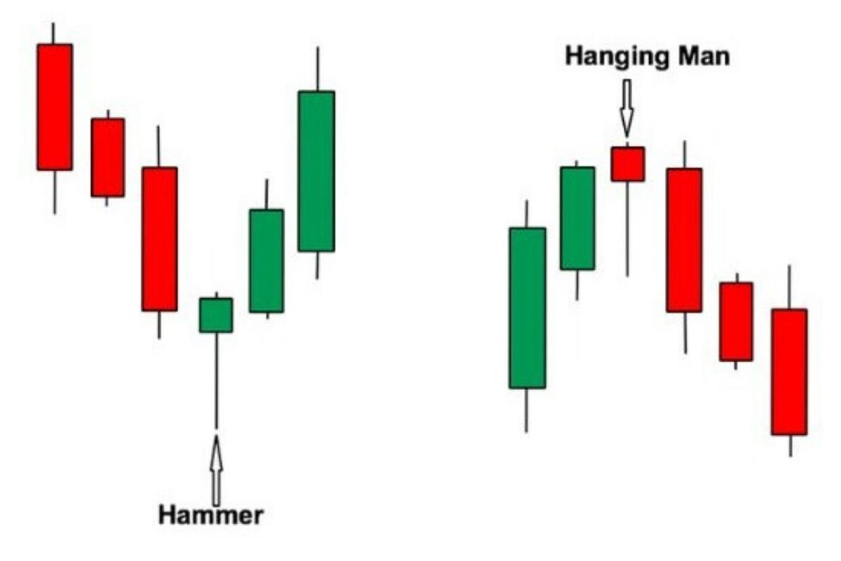 Nến Hammer và Hanging Man