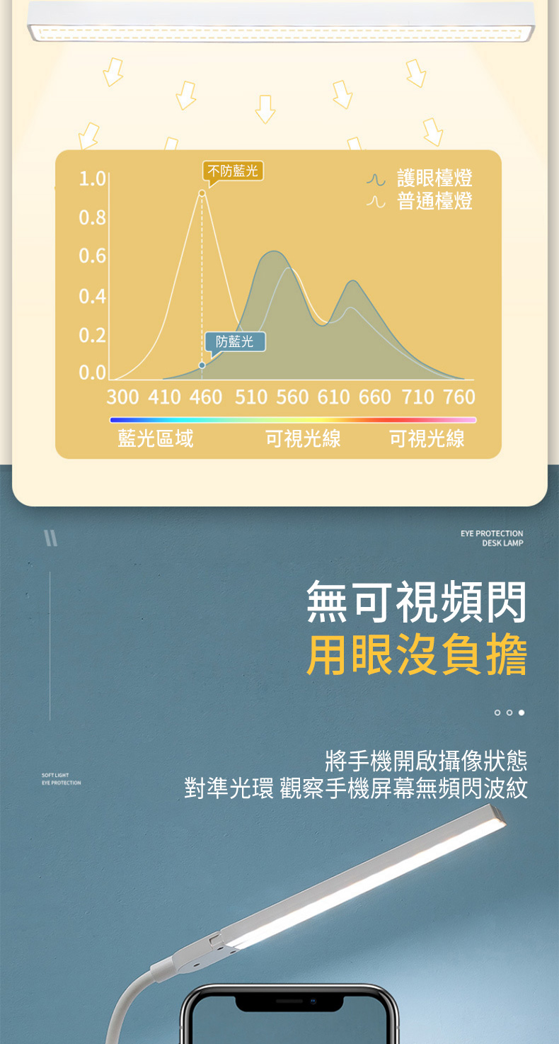 SOFT LIGHT|不防藍光1.0護眼檯燈 普通檯燈0.80.60.40.2防藍光0.03 410 460 510 560 610 660 710 760藍光區域可視光線可視光線 PROTECTIONDESK LAMP無可視頻閃用眼沒負擔00 將手機開啟攝像狀態EYE PROTECTION對準光環 觀察手機屏幕無頻閃波紋