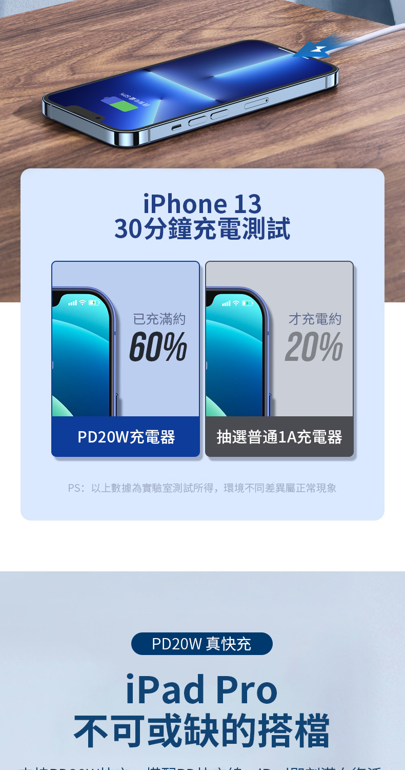 iPhone 1330分鐘充電測試已充滿約才充電約60%20%PD20W充電器 抽選普通1A充電器PS:以上數據為實驗室測試所得,環境不同差異屬正常現象PD20W 真快充iPad Pro不可或缺的搭檔