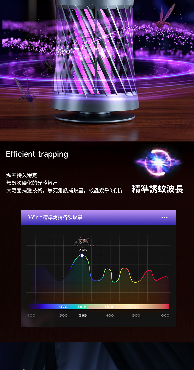 Efficient trapping頻率持久穩定無數次優化的光感輸出大範圍捕獵技術,無死角誘捕蚊蟲,蚊蟲幾乎0抵抗 精準誘蚊波長365nm精準誘捕各類蚊蟲365UYCUCBUCAVL200300365400500600