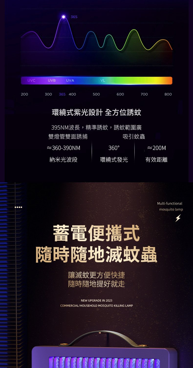 365UVCUVBUVAVL200300365 400500600700800環繞式紫光設計 全方位誘蚊395NM波長,精準誘蚊,誘蚊範圍廣雙燈管雙面誘捕吸引蚊蟲≈360-390NM360≈200M納米光波段環繞式發光有效距離蓄電便攜式隨時隨地滅蚊蟲讓滅蚊更方便快捷隨時隨地提好就走NEW UPGRADE IN 2023COMMERCIAL/HOUSEHOLD MOSQUITO KILLING LAMPMulti-functionalmosquito lamp