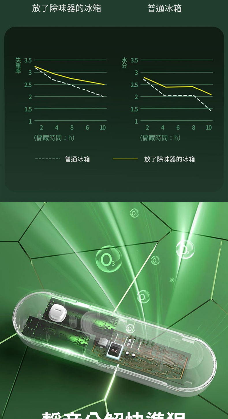 放了除味器的冰箱普通冰箱3.532.5212 486(儲藏時間普通冰箱2.533.5212 4 6 8 10(儲藏時間h)放了除味器的冰箱10