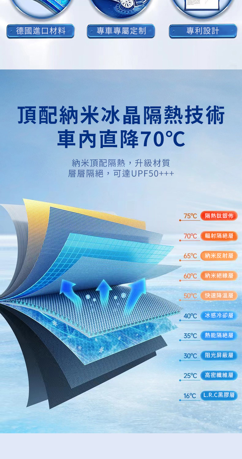 德國進口材料專車專屬定制專利設計頂配納米冰晶隔熱技術直降℃納米頂配隔熱,升級材質層隔絕,可達UPF50+++75 隔熱鈦銀佈70 輻射隔絕層 納米反射層 納米絕緣層50快速降溫層40C 冰感冷卻層35C熱能隔絕層 阻光屏蔽層25C 高密纖維層C L.R.C黑膠層