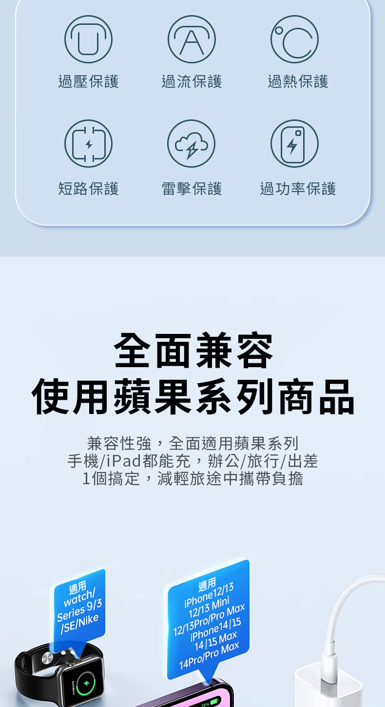 A過壓保護過流保護過熱保護短路保護雷擊保護過功率保護全面兼容使用蘋果系列商品兼容性強,全面適用蘋果系列手機iPad都能充,辦公/旅行/出差1個搞定,減輕旅途中攜帶負擔適用watch/Series 9/3/SE/Nike適用iPhone12/1312/13 Mini12/13Pro/Pro MaxiPhone14/1514/15 Max14Pro/Pro Max