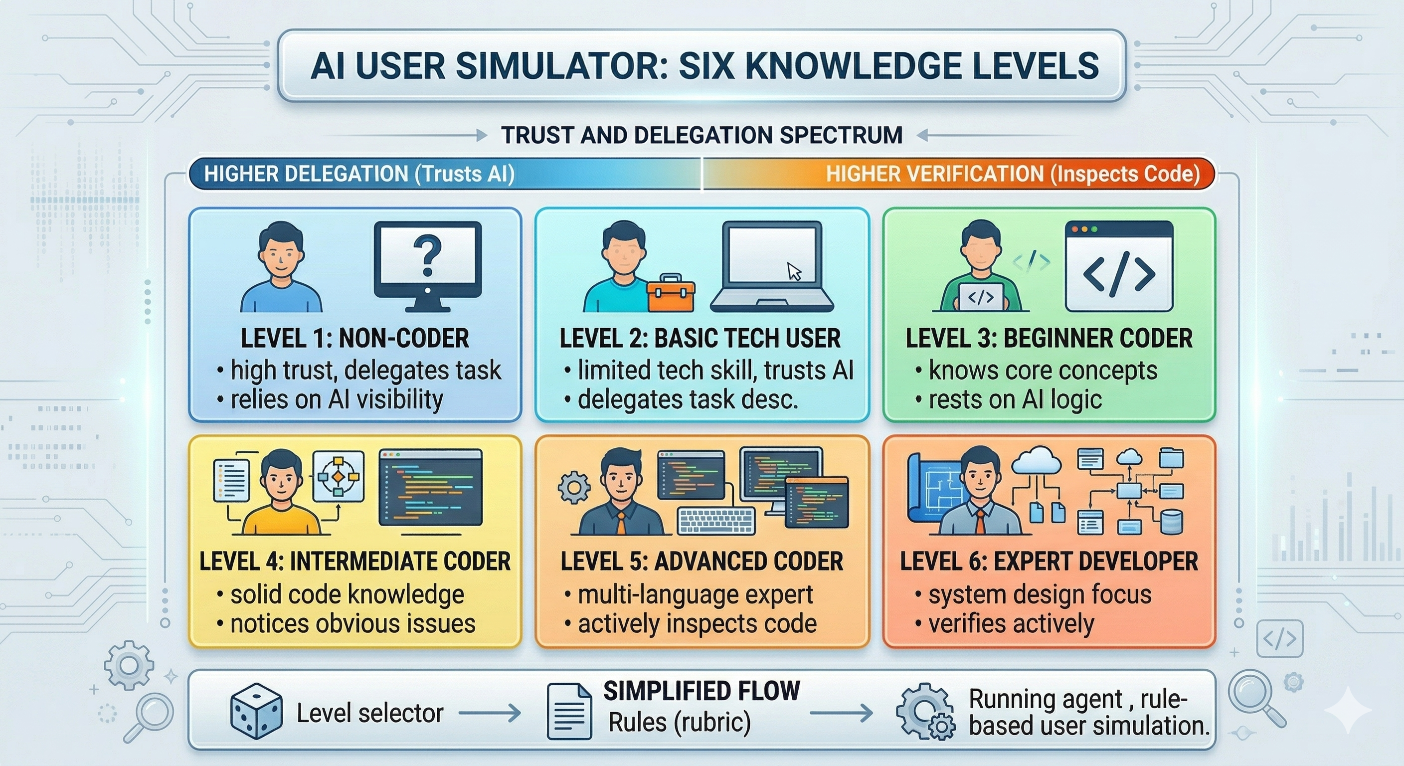 Six-level user simulator design